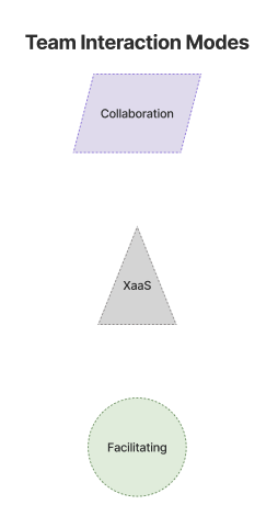 Team Interaction Modes